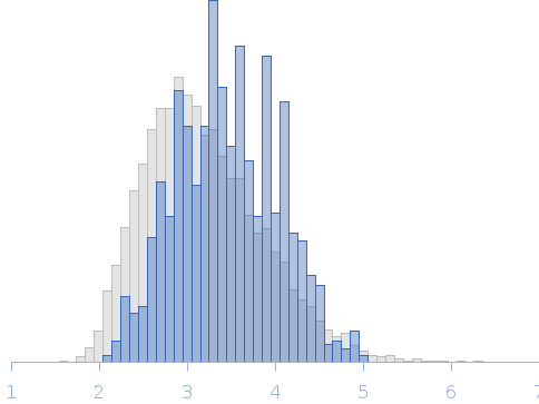 Hendra virus protein P/V/W PNT3 domain Rg histogram