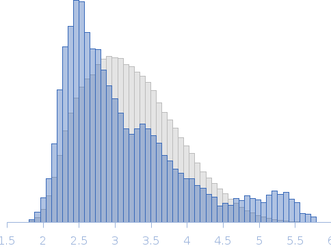 The Ig-like C2-type 3 and Ig-like C2-type 4 domains (Ig34WT) of Palladin Rg histogram