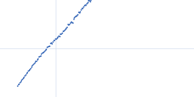 Surface protein G Kratky plot