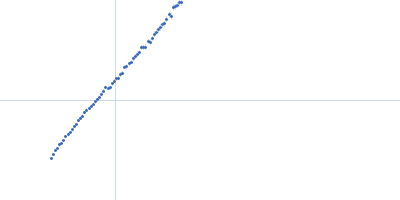 Surface protein G Kratky plot