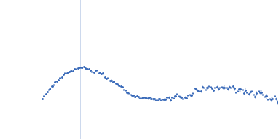 Nucleoplasmin_importinA_importinB Kratky plot