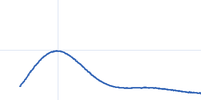 Exportin-1 GTP-binding nuclear protein Ran Kratky plot