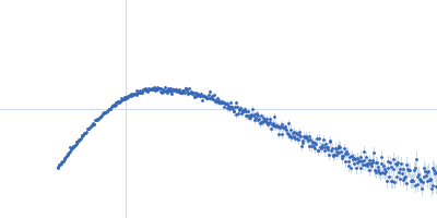 Latency-associated nuclear antigen Kratky plot