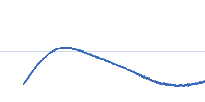 Calmodulin C-terminal region of human myelin basic protein Kratky plot