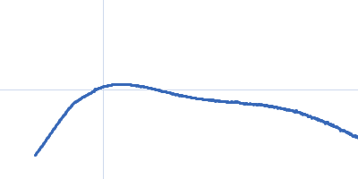 Cytochrome C dimer Adrenodoxin dimer Kratky plot