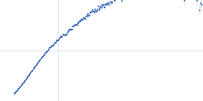 kLBS1-2 DNA Kratky plot