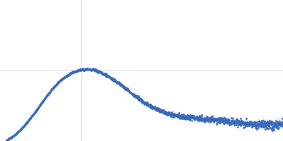 Ribonuclease pancreatic Kratky plot