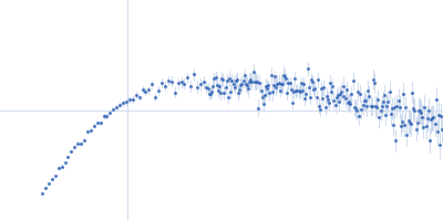 Polypyrimidine tract-binding protein 1 Kratky plot