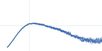 immunoglobulin- like filamin two-domain fragment 18-19 Kratky plot