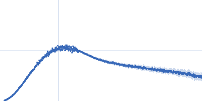 Integrin beta-4 Kratky plot