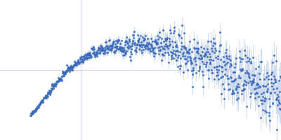 immunoglobulin- like filamin two-domain fragment 22-23 Kratky plot