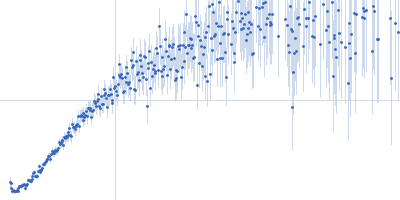 AIR3-FdU Kratky plot