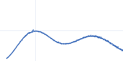 Yersinia outer protein M (34-481) Kratky plot