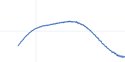 Endophilin-A1 BAR domain arachidonyl-CoA Kratky plot