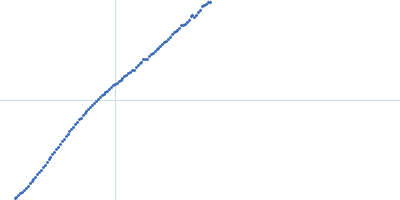 Myelin-associated glycoprotein (20-508; I473E mutant) Kratky plot