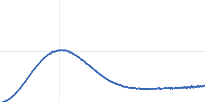 Human Filamin A Ig-like domains 16-17 Kratky plot