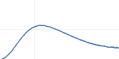 Human Filamin A Ig-like domains 16-17* Kratky plot