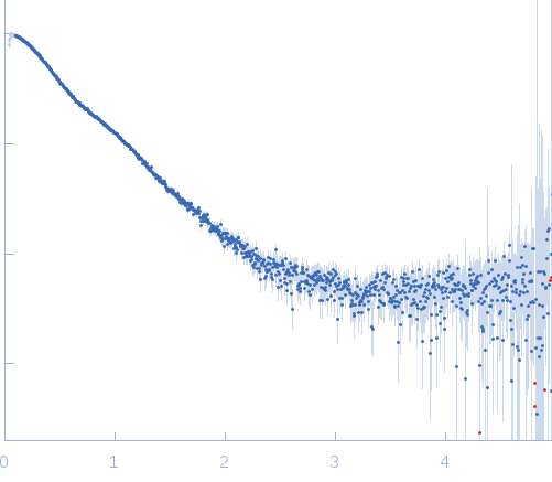 Myelin-associated glycoprotein Ig domains 1-3 small angle scattering data