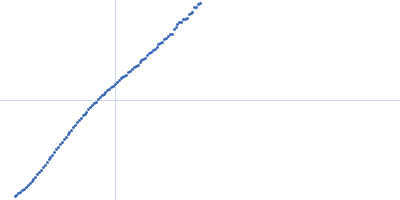 Myelin-associated glycoprotein (20-508; I473E mutant) Kratky plot