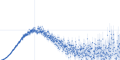 Death associated protein kinase (D220K mutant) Kratky plot