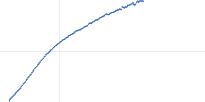 Dystrophin central domain repeats 11 to 15. Kratky plot