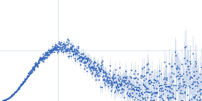 Death associated protein kinase (Basic Loop mutant) Kratky plot