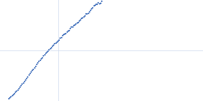 Bromodomain-containing protein 4 Kratky plot