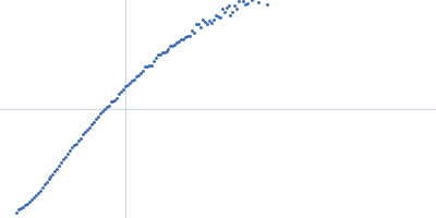 Bromodomain-containing protein 4 Kratky plot