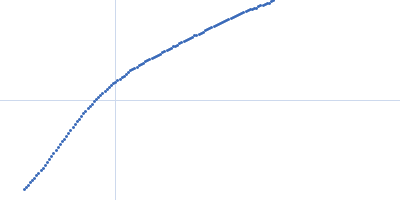 Dystrophin central domain repeats 20 to 24. Kratky plot