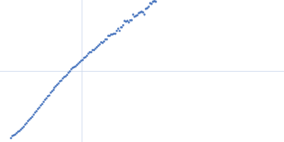 Bromodomain-containing protein 4 Kratky plot