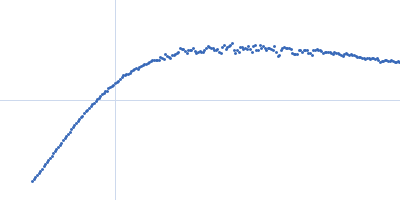 Bromodomain-containing protein 4 Kratky plot