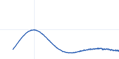 Replication initiator protein of a promiscuous streptococcal plasmid pMV158. Kratky plot