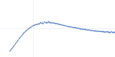 Bromodomain-containing protein 4 Kratky plot