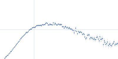 GTPase ObgE/CgtA Kratky plot