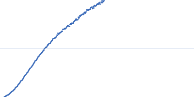 40bp long dsDNA-Sa Oligonucleotide Kratky plot