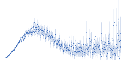 YezG, cognate  immunity protein of YeeF Kratky plot