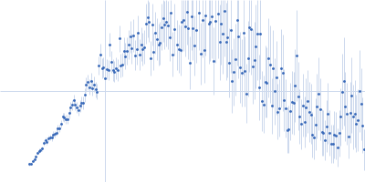 Putative DNA binding protein YezG, cognate  immunity protein  of YeeF Kratky plot