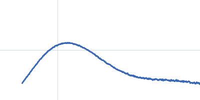 chromodomain helicase DNA binding domain Kratky plot