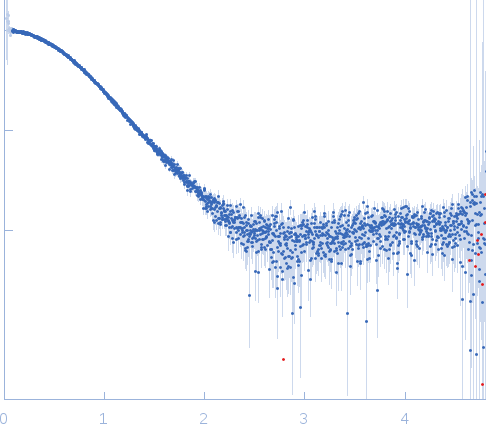 BCR-ABL p210 fusion protein experimental SAS data