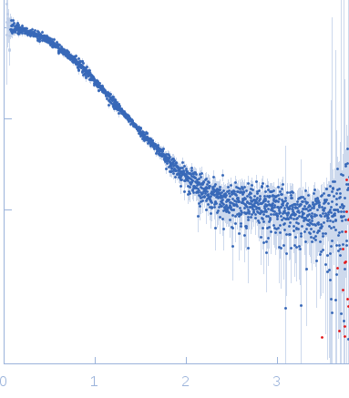 BCR-ABL p210 fusion protein (PH domain) experimental SAS data