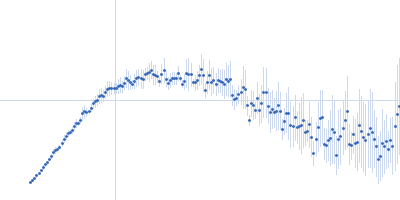 CS domain protein, putative Kratky plot