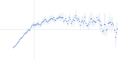 Co-chaperone p23 Kratky plot