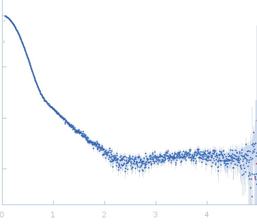 Rab family protein experimental SAS data