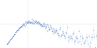 Apoptosis regulator BAX (Bcl-2 associated X) Kratky plot