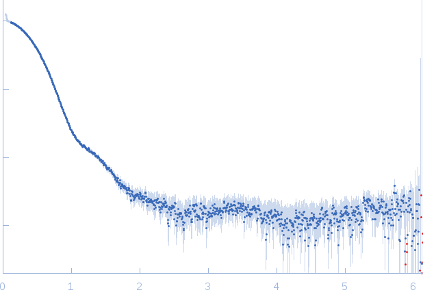 Rab family protein experimental SAS data