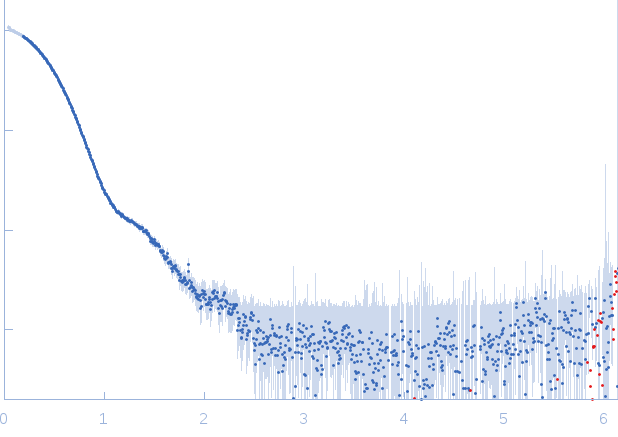 Rab family protein experimental SAS data