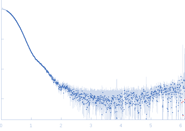 Rab family protein small angle scattering data