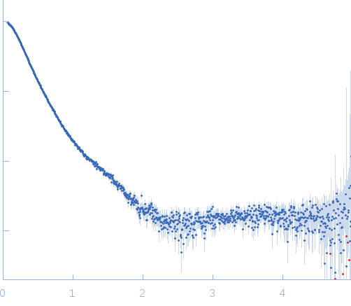 Rab family protein small angle scattering data