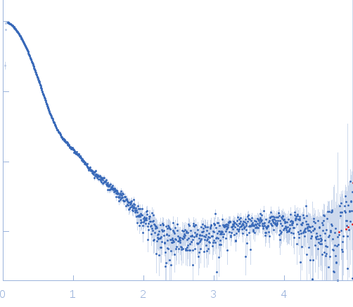 Rab family protein small angle scattering data