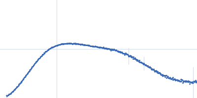 Class1 collagenase collagen-binding domain Kratky plot